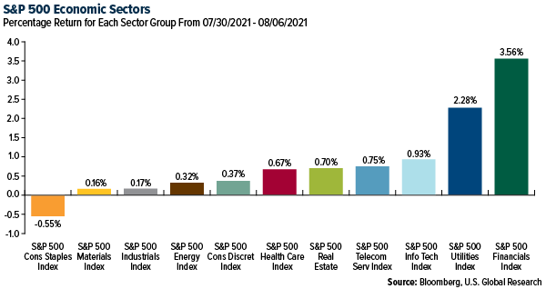 S&P 500 economic sectors