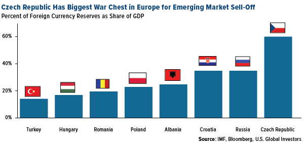Czech Republic has biggest war chest in europe for emerging market sell-off