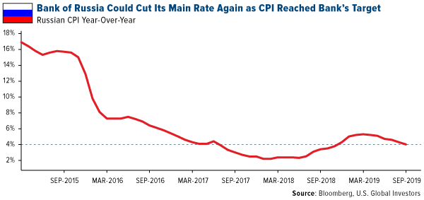 Bank of Russia could cut its main rate again as CPI reached bank's target
