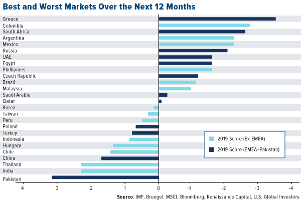 best and worst markets over the next 12 months