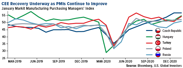 CEE recovery underway as PMIs continue to improve