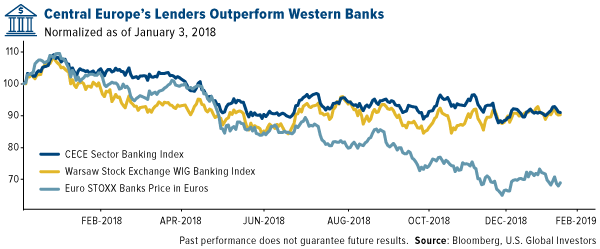 central Europe's lenders outperform western banks