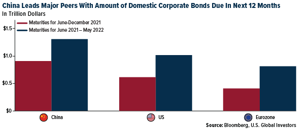 China Leads Major Peers with Amount of Domestic Corporate Bonds Due In Next 12 Months