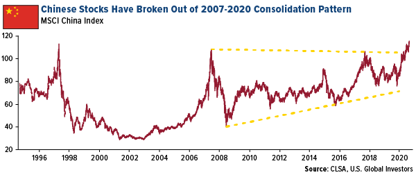 chinese stocks have broken out of 2007-2020 consolidation pattern