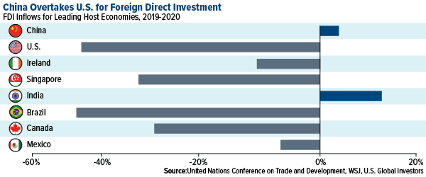 China overtakes US for foreign direct investment in 2020