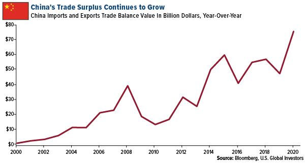 china trade surplus continues to grow