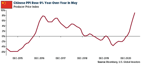 Chinese PPI Rose 9% Year-Over-Year In May