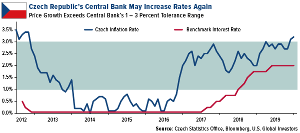 Czech Republic Central Bank May Increase Rates Again