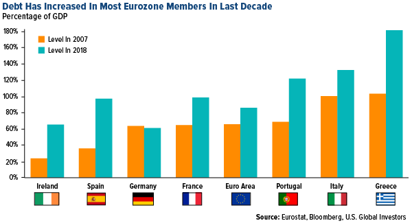 Debt has increased in most Eurozone members in last decade