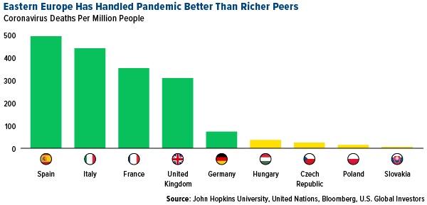 eastern europe has handled pandemic better than richer peers