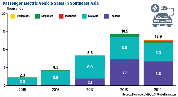 Passenger electric vehicle sales in southeast Asia