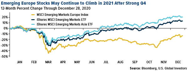 Emerging Europe stocks may continue to climb in 2021 after strong Q4