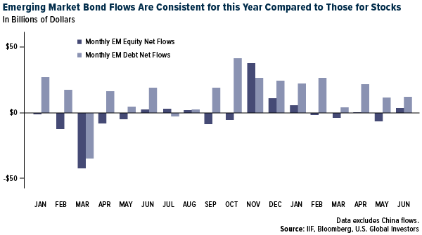 Emerging market bond flows are consistent for this year compared to those for stocks