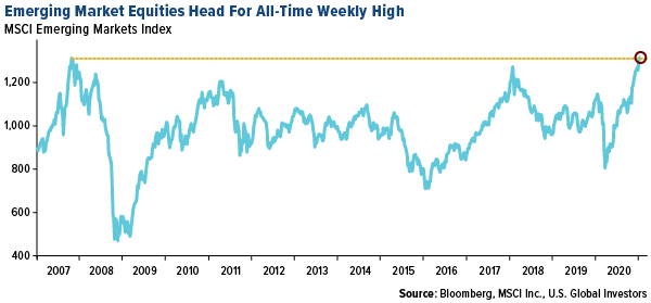 emerging market equities head for all time weekly high in week ended January 8, 2021