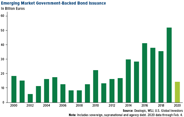 Emerging market government-backed bond issuance