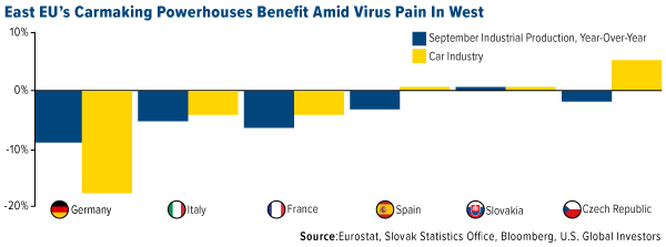 East EU's carmaking powerhouses benefit amid virus pain in west