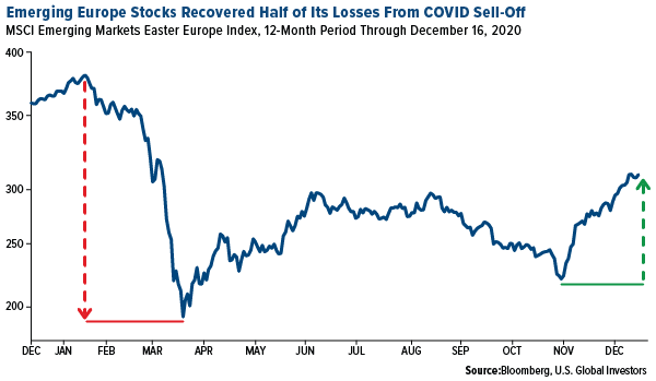 Emerging Europe stocks recovered half of it losses from COVID sell-off