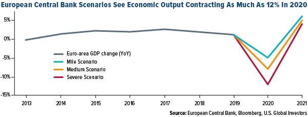 european central bank scenarios see economic output contracting as much as 12 percent in 2020