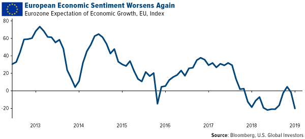 European economic sentiment worsens again