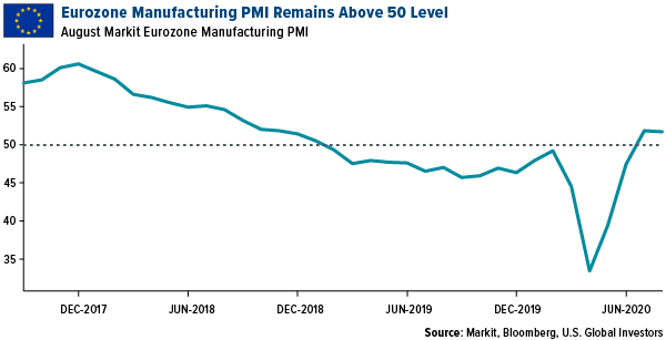 Eurozone manufacturing PMI remains above 50 level