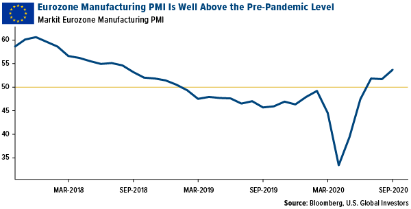 Eurozone manufacturing PMI well above the pre-pandemic level as of september 2020