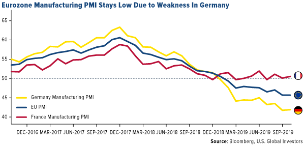 Eurozone Manufacturing PMI Stays Low Due to Weakness in Germany
