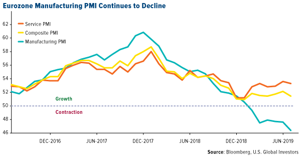 Eurozone manufacturing PMI continues to decline