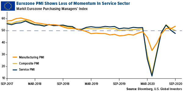 Eurozone PMI shows loss of momentum in service sector