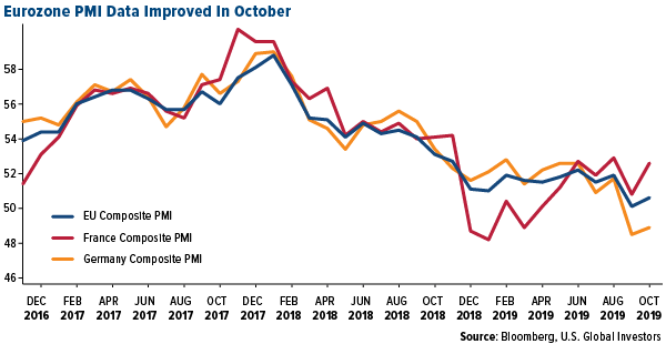 Eurozone PMI data improved in October