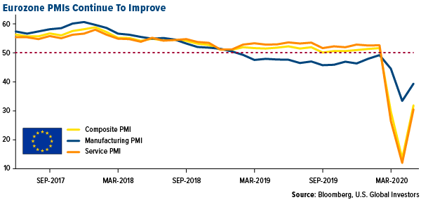 Eurozone PMIs continue to improve