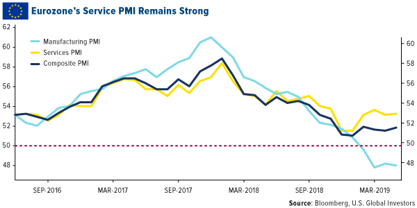 Eurozones service PMI remains strong