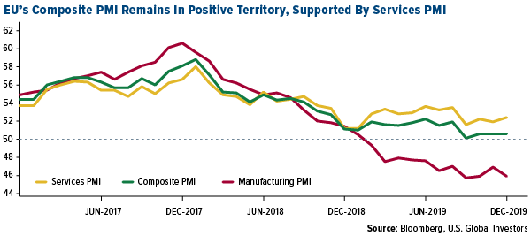 EU's Composite PMI Remains in Positive Territory, Supported By Services PMI