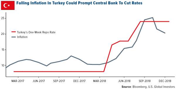 Falling Inflation In Turkey Could Prompt Central Bank to Cut Rates