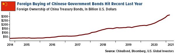 Foreign buying of Chinese gevernment bonds hit record last year