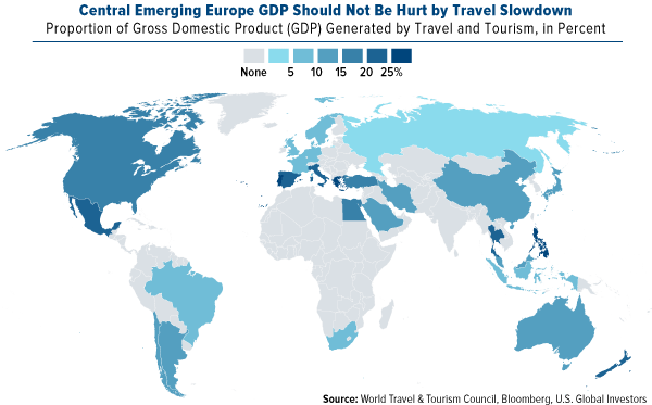 Central emerging Europe GDP should not be hurt by travel slowdown