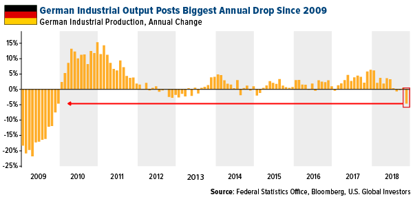 Germam Industrial Output Posts Biggest Annual Drop Since 2009