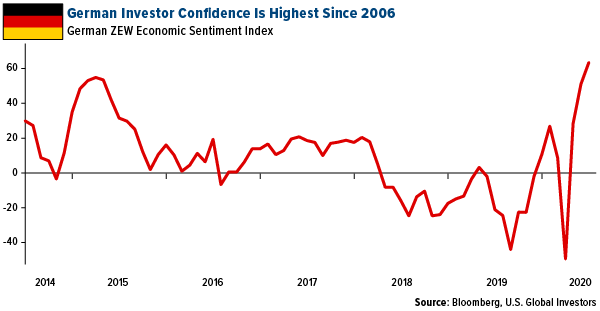 German investor confidence is highest since 2006