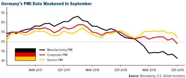 Germany PMI Data Weakened in September