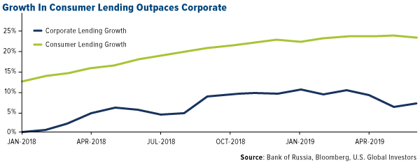 Growth in consumer lending outpaces corporate