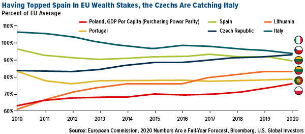 having topped spain in EU wealth stakes, the czechs are catching italy