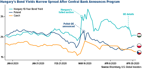 Hungary's bond yields narrow spread after central bank announces program