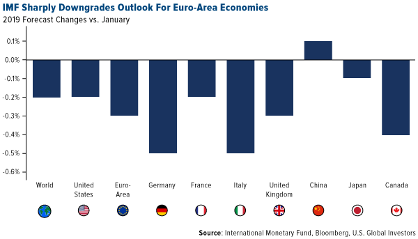 IMF Sharply Downgrades Outlook For Euro-Area Economies
