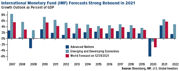 international monetary fund (IMF) forecasts strong rebound in 2021