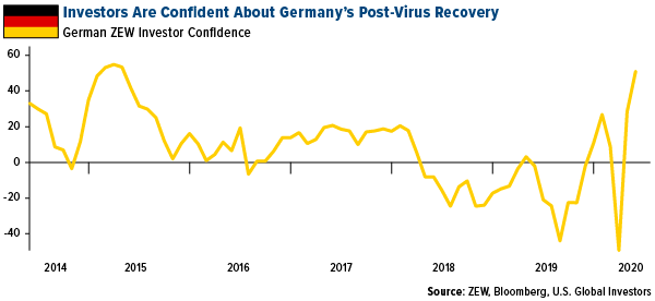 investors are confident about germany's post-virus recovery