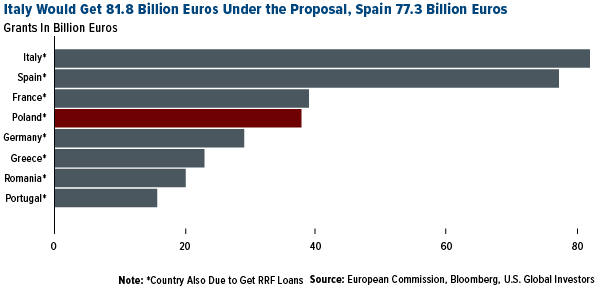 italy would get 81.8 billion euros under the proposal and spain 77.3 billion euros