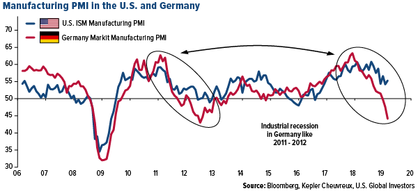 manufacturing PMI in the U.S. and Germany