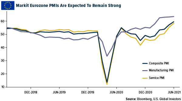 Markit Eurozone PMIs Are Expected To Remain Strong