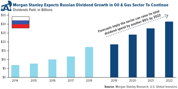 Morgan Stanley Expects Russian Dividened Growth in Oil & Gas Sector To Continue