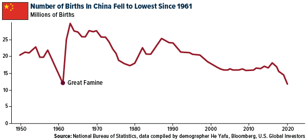 Number of births in CHina fell to lowest since 1961