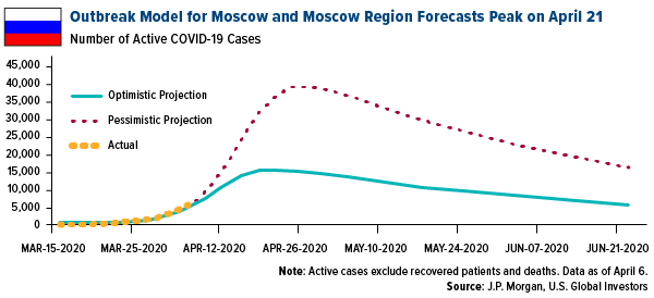 outbreak model for moscow and moscow region forecasts peak on april 21